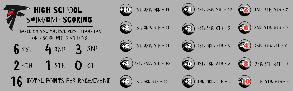 Swim Dive Scoring